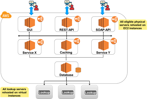 A cloud transformation journey based on Gartner’s 5R model | by Impetus ...