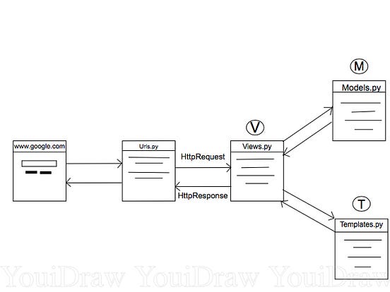 Django Framework. Django MVT Architecture | by @jit dhulam | Medium