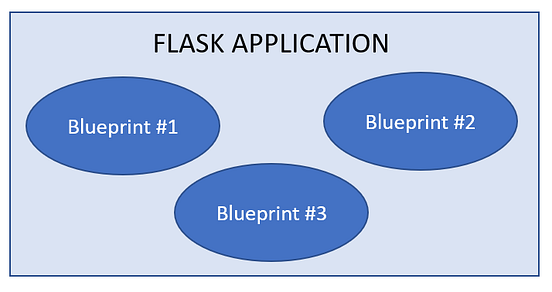 How to set up a production-grade flask application using Application ...