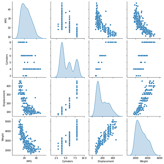 Fuel Efficiency Prediction using Deep Learning | by AI Technology ...