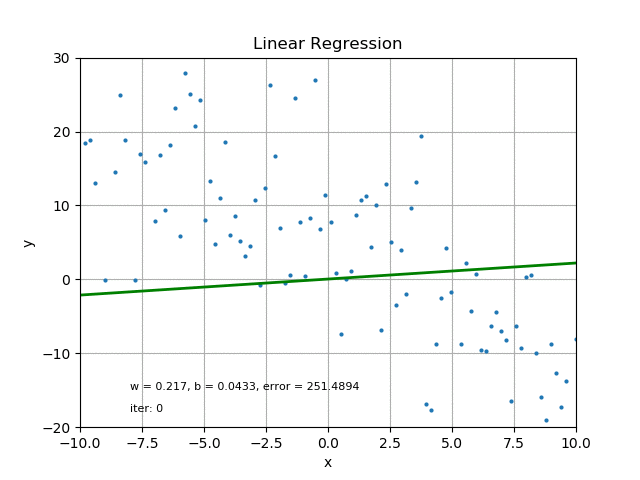 Visualizing Optimization in Linear Regression and Logistic Regression