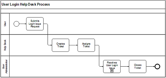 How to Develop Business Process Map | by Sung Kim | Geek Culture | Medium