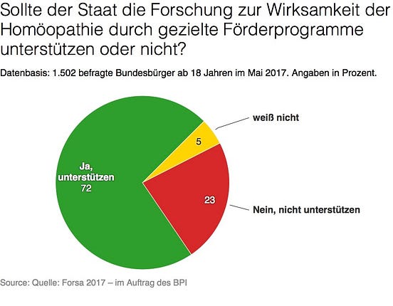 Wie stehen die Deutschen zur Homöopathie? | by Homöopathie Themendienst | Medium