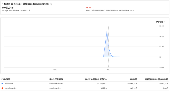 How We Spent 30k USD In Firebase In Less Than 72 Hours By Nicolas 