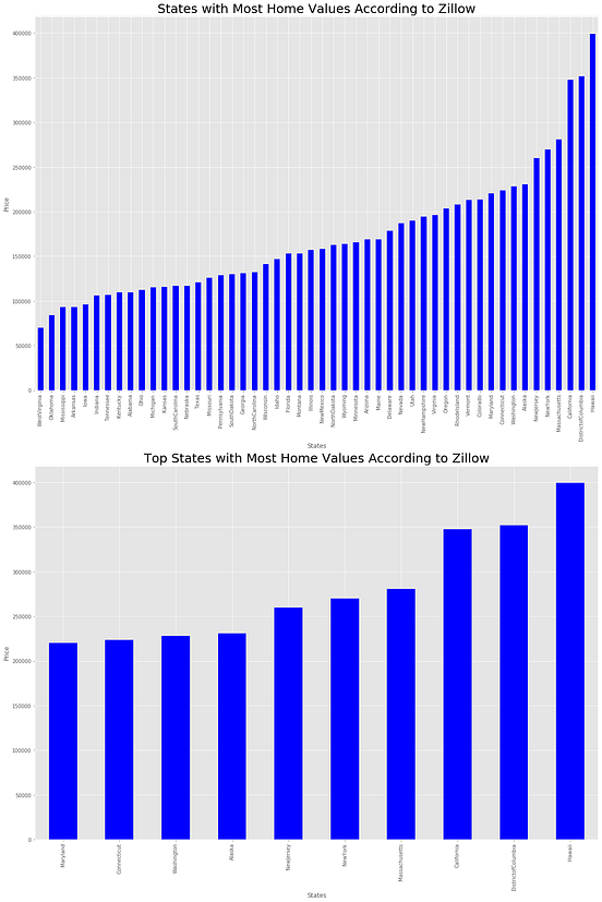 House price Prediction with Zillow Economics Dataset by Uma