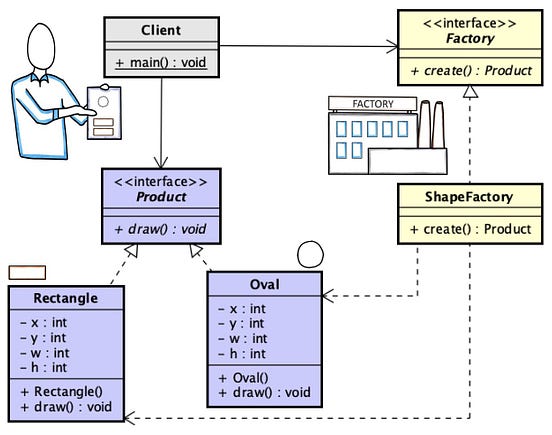 Software Design Patterns: Factory and Builder in a Nutshell | by Javier ...