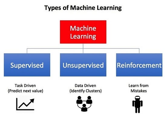 Reinforcement Learning 101. Learn the essentials of Reinforcement… | by ...