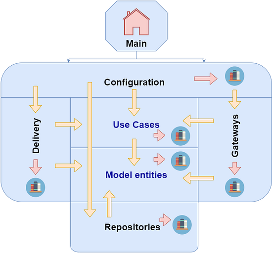 Clean Architecture con Java , Spring , maven | Medium