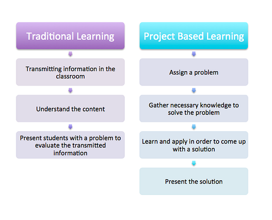 Project Based Learning explained using The Golden Circle (Why What and ...