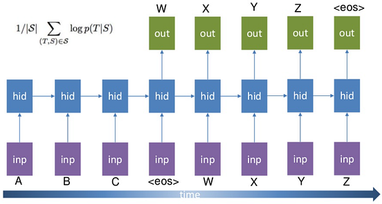 Encoder-Decoder Seq2Seq Models, Clearly Explained!! | by Kriz Moses ...