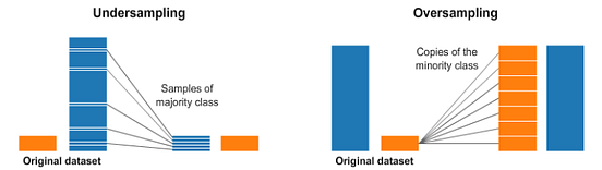 Fixing Imbalanced Datasets: An Introduction to ADASYN (with code!) | by ...