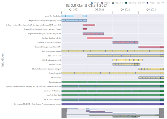 Gantt Charts in Python with Plotly | by Max Bade | Dev Genius