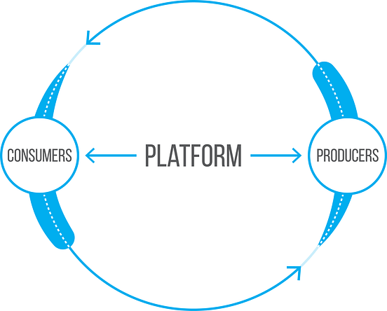Pipeline Vs. Platforms. The book Platform Revolution states… | by wasan ...