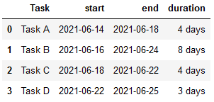 Generate Gantt Chart in Python. A step by step tutorial on how to… | by ...