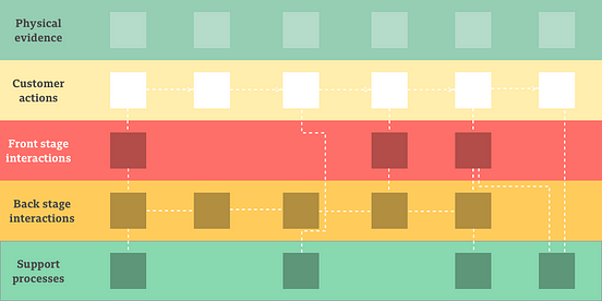 Lifecycle: a simple service design mapping technique | by Karen Yunqiu ...