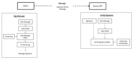 3 Ways to Secure Your Web API for Different Situations | by Jeffrey ...