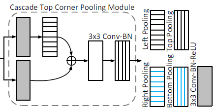 Review — CenterNet: Keypoint Triplets for Object Detection (Object ...