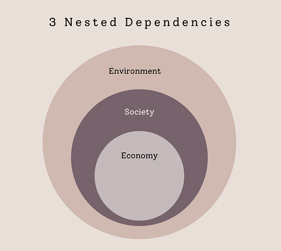 The 3 Nested Dependencies Model. Changing the Way We Look at the… | by ...