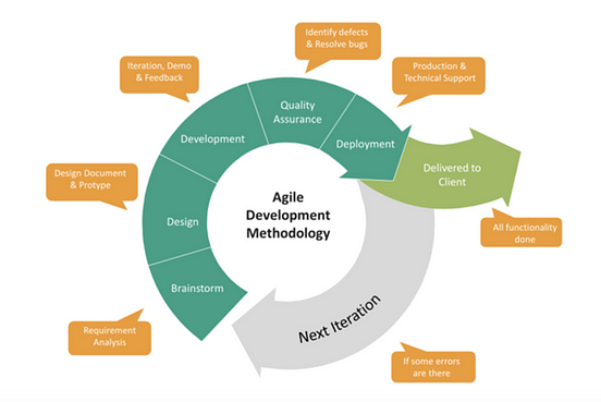 Agile Methodology — Incremental & Iterative Development: A Case Study ...