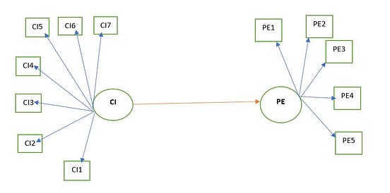 Structural Equation Modelling with SEMOPY | by Nimmimohandas | Medium