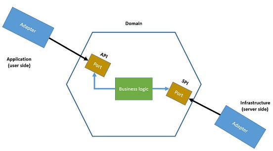 Hands-on Hexagonal Architecture With Spring Boot | by Sofiene Ben ...