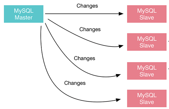 Data Replication in distributed systems (Part-1) | by Sandeep Verma ...