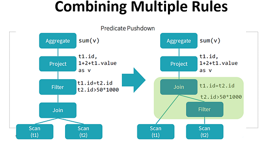 Catalyst Optimizer : The Power of Spark SQL | by Shikha Bhatia | Medium