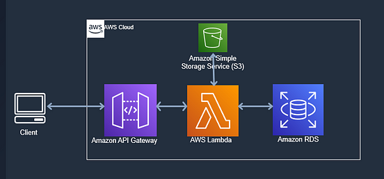 Build a Serverless Dotnet Core Web API with AWS Lambda and API Gateway ...