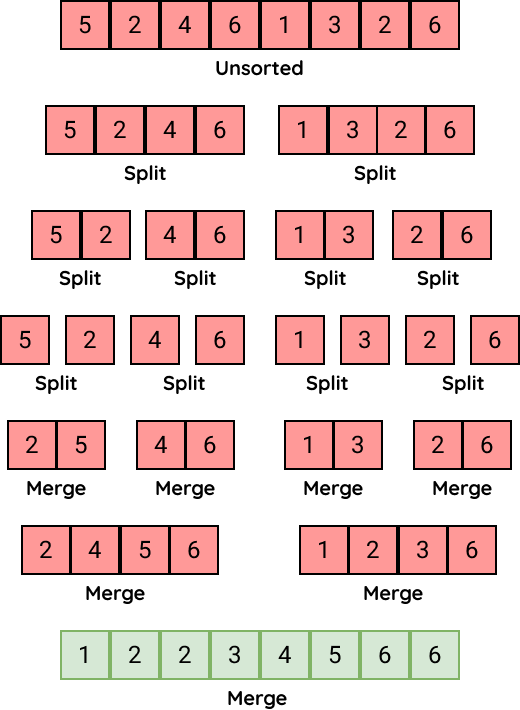 Javascript Data Structures And Algorithms Sorting Part 2 By Akmal Septiyana Nov 2021 Medium 9020