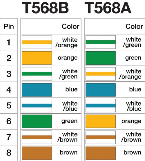 Cable Ethernet Croisé Ou Droit Difference T568A vs T568B : Quelle est la Différence entre un Câble Droit et un