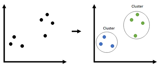 Hierarchical Clustering Explained | by Mazen Ahmed | The Startup | Dec ...
