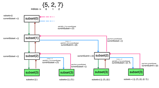 Strategies in Algorithm Design. The outline of this post is based… | by ...