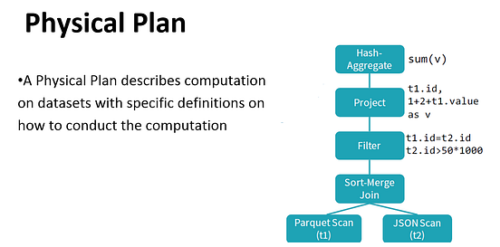 Catalyst Optimizer : The Power of Spark SQL | by Shikha Bhatia | Medium