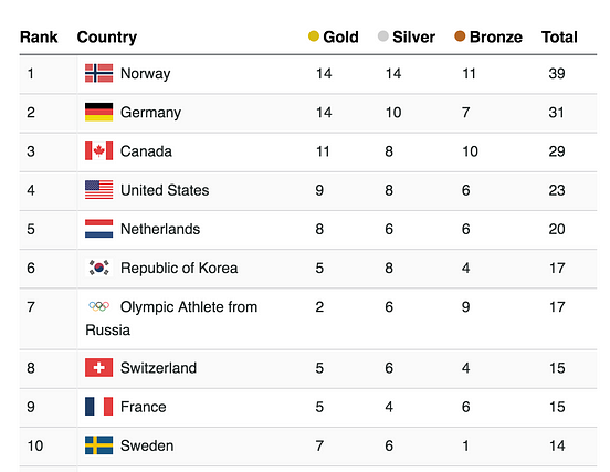 To understand something, visualise it: Exploring the medal results of ...