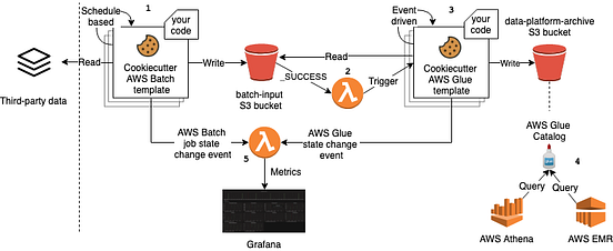 Building a self-served ETL pipeline for third-party data ingestion | by ...