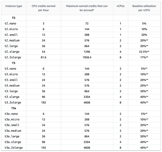 Understanding CPU credit balances on AWS services EC2 and RDS by
