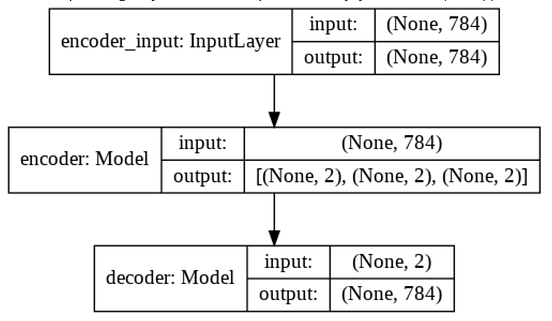 Generate Images Using Variational Autoencoder (VAE) | by DiShi Zhu | Medium
