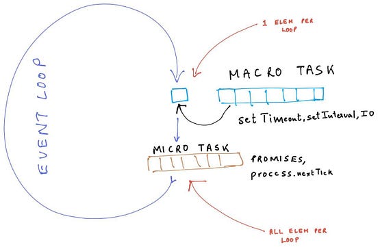 Eventloop in NodeJS: MacroTasks and MicroTasks | by Jeevan D C ...