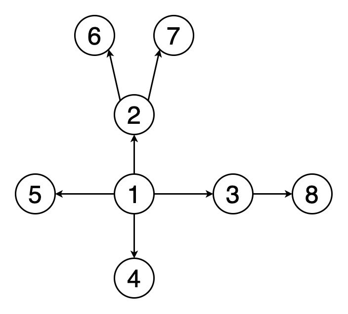 10 Graph Algorithms Visually Explained | by Vijini Mallawaarachchi ...