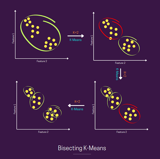 Bisecting KMeans Algorithm — Clustering in Machine Learning by