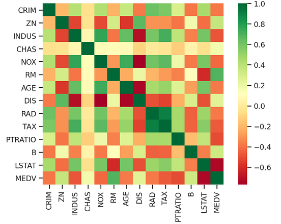Building Linear Regression Models: modeling and predicting | by asha ...