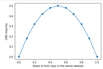 dataset gini impurity