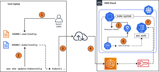 Amazon EKS — Access Control of kubectl users | by Nagesh Subrahmanyam ...