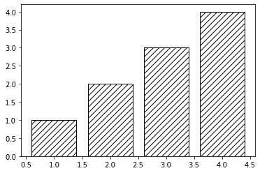 How To Fill Plots With Patterns In Matplotlib | by Elena Kosourova ...