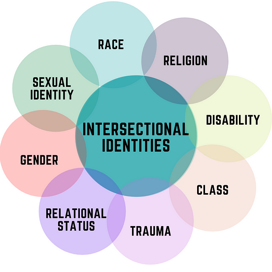 Lets Talk What Is Intersectionality By Hannah Hassler I Am 