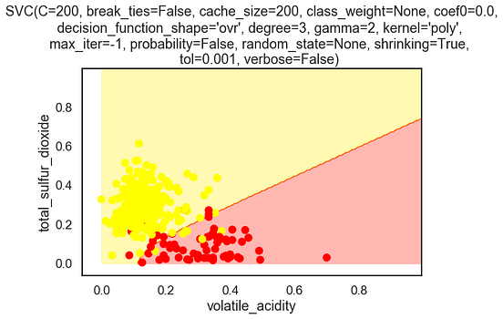 Using Different Types of Kernel in Support Vector Machines | by
