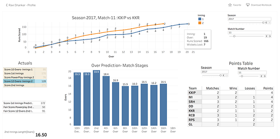 IPL 2020 Python Medium Machine Learning Score Predictor Pandas Tableau Scorecard Dhoni CSK 