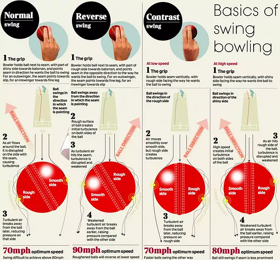 How does tampering with cricket ball effect its trajectory ? by
