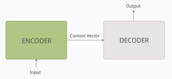Encoder-Decoder Seq2Seq Models, Clearly Explained!! | by Kriz Moses ...