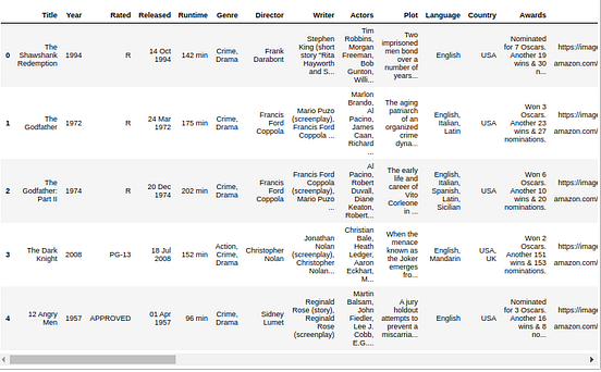 How To Show All Columns Rows Of A Pandas Dataframe By Andryw 